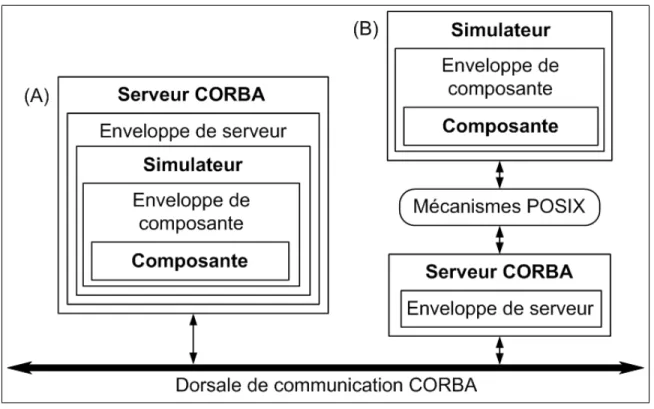 Figure 4.3 Intégration de simulateur à la dorsale de communication CORBA. (A) Simulateur et serveur CORBA dans un même processus.