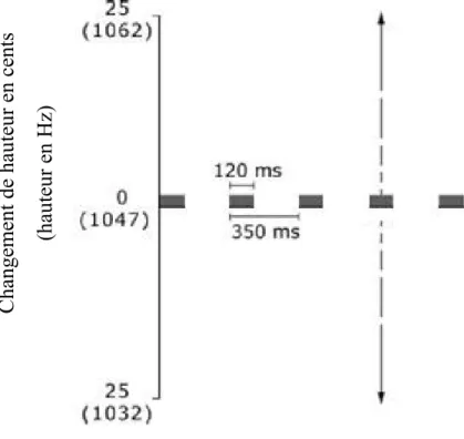 Illustration  d’un  changement  de  hauteur  de  25  cents  (100  cents  =  1  demi-ton)