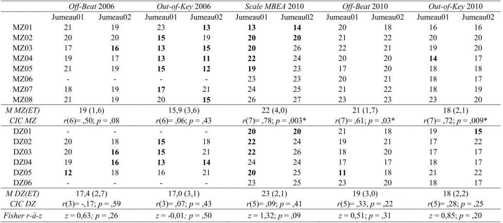 Tableau 3. Résultats individuels des jumeaux MZ versus DZ au test en ligne de détection de l’amusie 