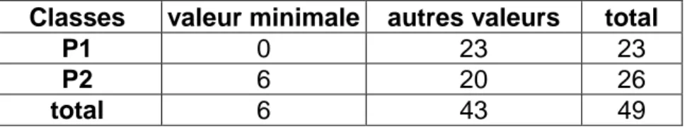 Tableau 3 : Nombre de valeurs maximales obtenues au post-test à l’item 