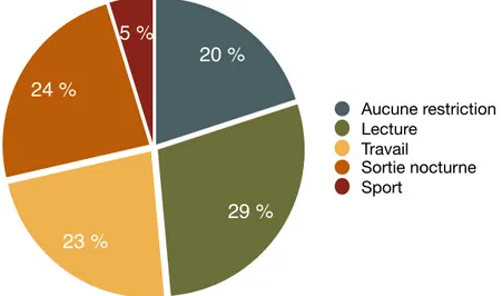 Fig 4: Pourcentage des activités autorisées  (Percentage of activity allowed)