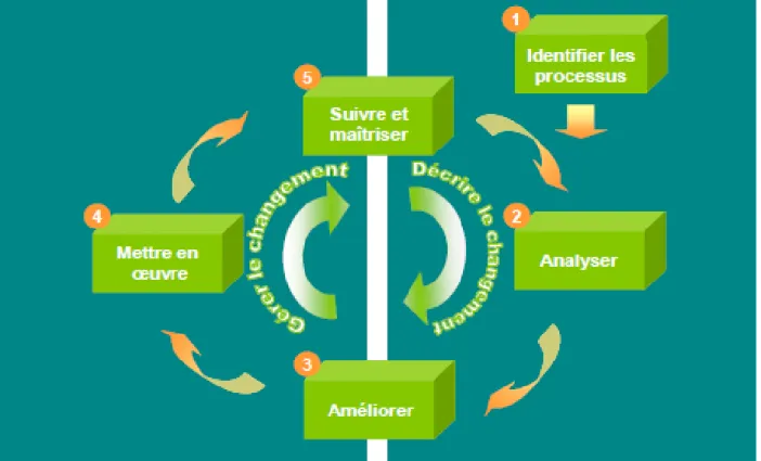 Figure 4: Cycle de vie de gestion de processus 