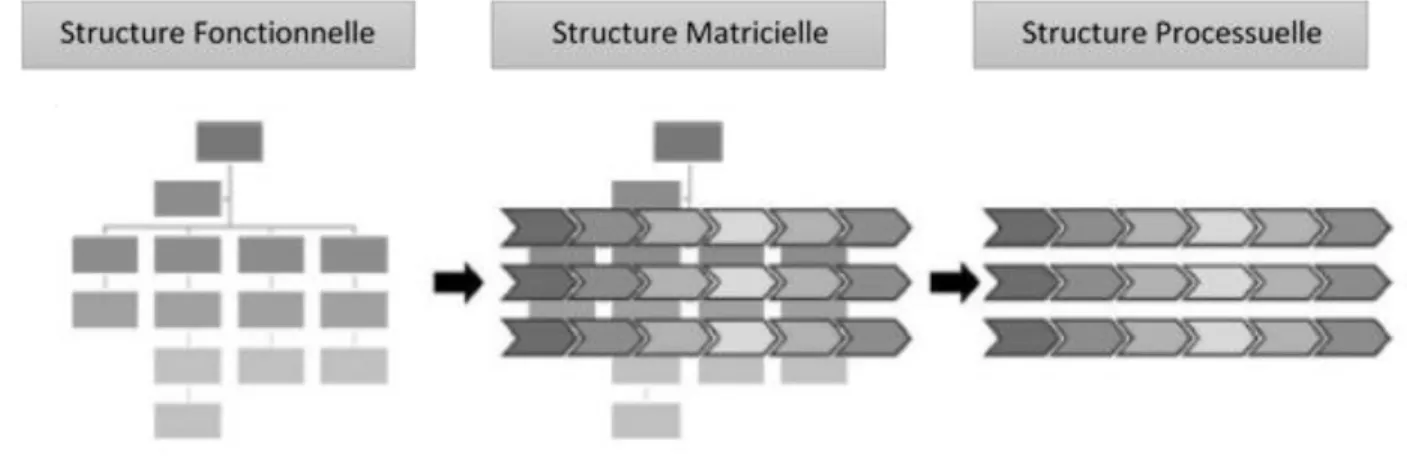 Figure 5 : Le changement structurel 