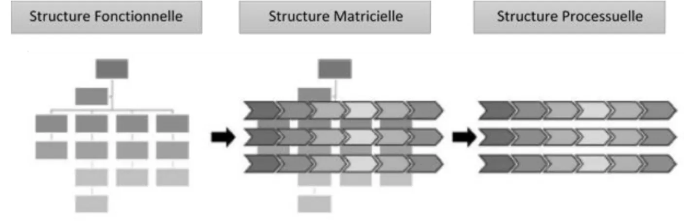 Figure 5 : Le changement structurel 