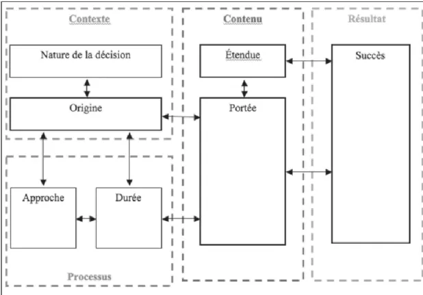 Figure 6 : Interactions entre les sous dimensions du changement 