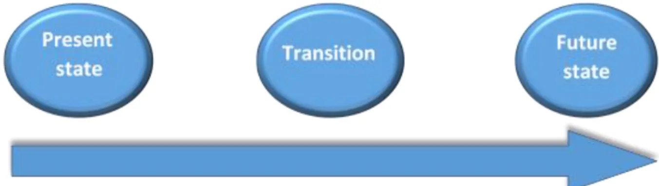 Figure 7 : Modèle de transition organisationnelle 