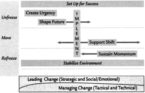 Figure 8 : Les trois étapes du changement selon Carter (2008) 