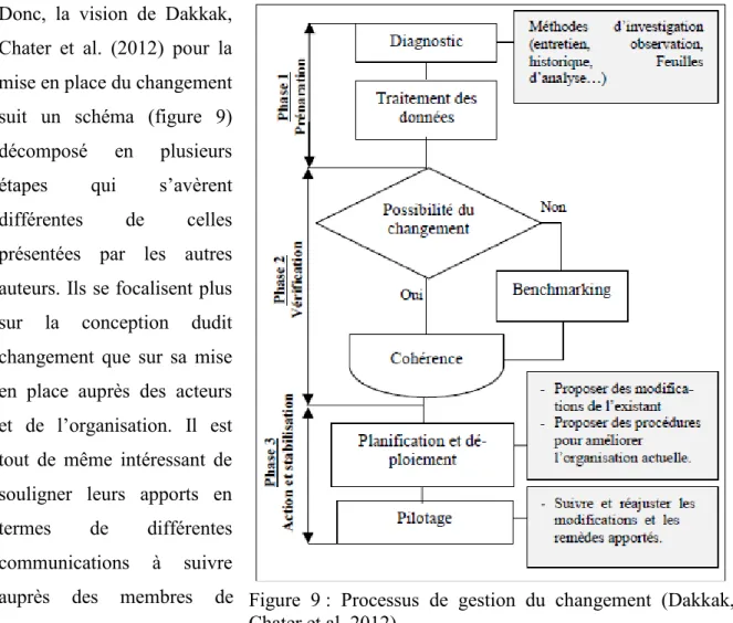Figure  9 :  Processus  de  gestion  du  changement  (Dakkak,  Chater et al. 2012) 