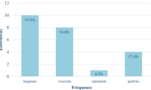 Figure 1 : Fréquence du dépistage du tabac en hospitalisation 