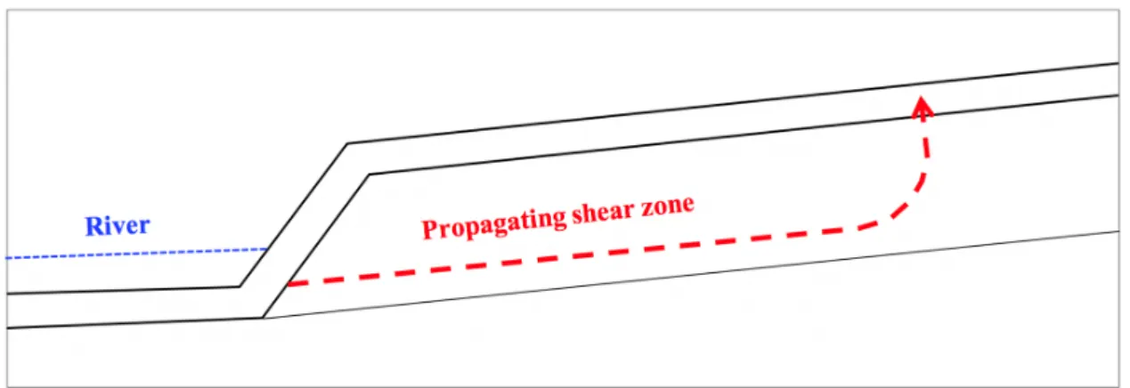 Figure 2. Development of a failure surface via a weak zone caused by progressive erosion at the foot  of the slope [12]