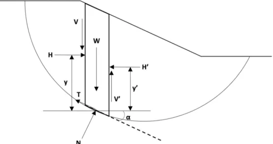 Figure 5. The unknown parameters in the slice method [17]. 