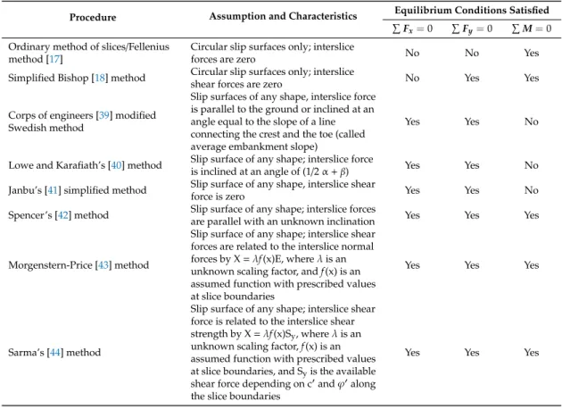 Table 3. Commonly used slope stability analysis methods and their assumptions (modified from Sivakugan &amp; Das [38]).