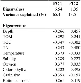 Table 3 : Results from PCA considering MARES environmental data.  