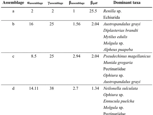 Table 4 : Taxonomic diversity indices for epifauna data by assemblage. The five dominant  taxa in terms of total abundance of individuals by assemblage are presented