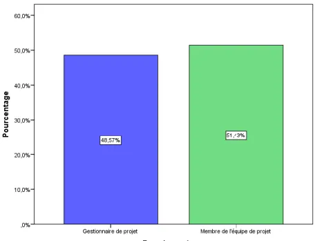 Figure 1: Répartition par fonction 