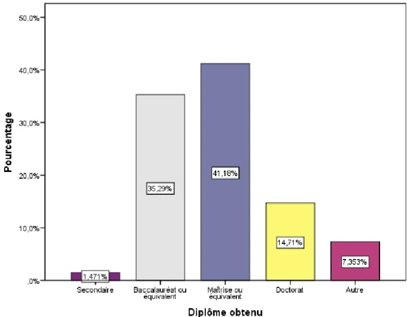 Figure 2: Répartition par niveau de scolarité 