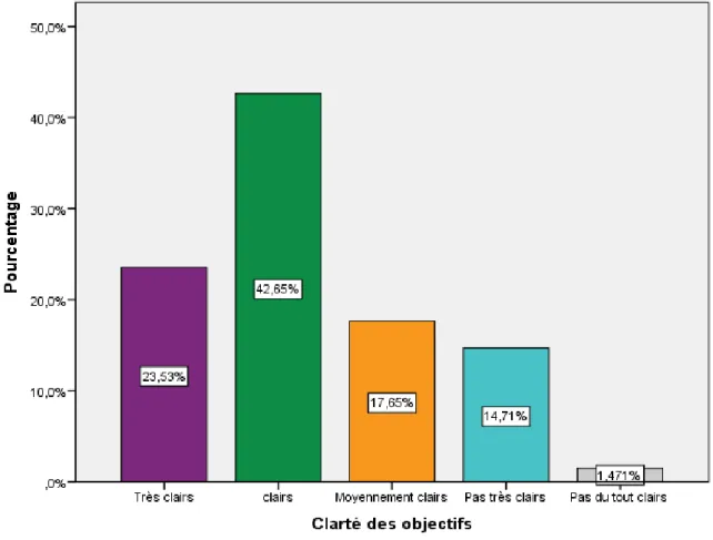Figure 9: Répartition selon la clarté des objectifs du projet  