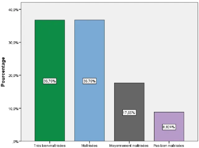 Figure 10: Répartition selon le niveau de maîtrise des méthodes 