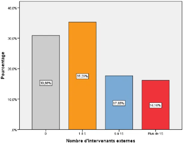 Figure 11: Répartition selon le nombre d'intervenant externe 