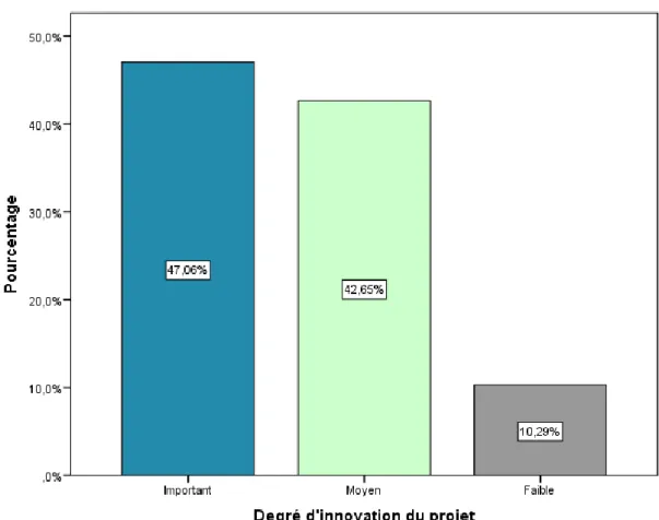 Figure 12: Répartition selon le degré d'innovation du projet 
