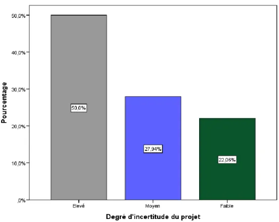 Figure 14: Répartition selon le degré d'incertitude du projet 