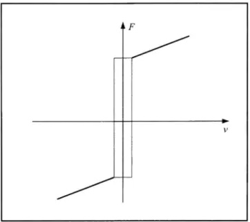 Figure 1.5 Modèl e de frottement selon Karnopp. 