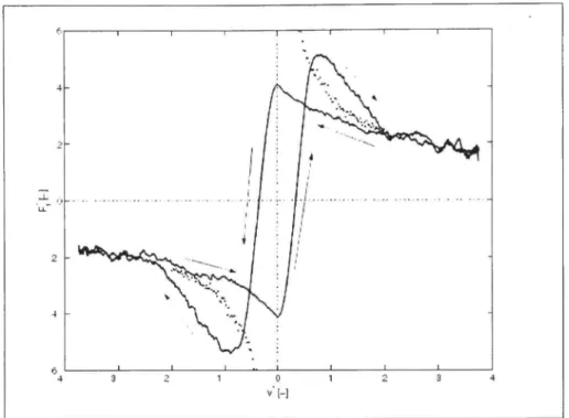 Figure 1.12 Frottemen t réel en fonction de la vitesse (hystérésis  de glissement). Frottement de Stribeck (Courbe en pointillé)