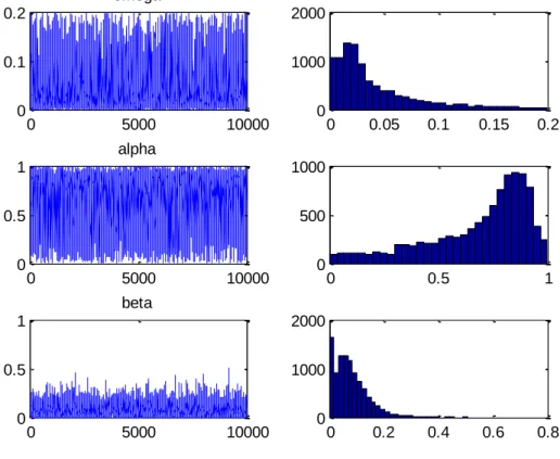 Figure  4:  Histograms  and  draws  of  the  posterior  sample  of  the  GARCH  parameters for  XOM (M=10000) 