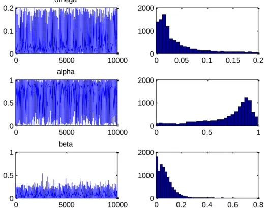 Figure  6:  Histograms  and  draws  of  the  posterior  sample  of  the  GARCH parameters for CVX (M=10000) 