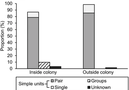 Figure 1.2  Proportion  of  social  units  for  occupied  dens  inside  (n = 61)  and  outside  (n = 69)  the  goose  colony