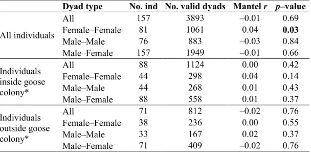 Table 1.4  Relationship  between  relatedness  and  geographic  distances  for  dyads  of adult arctic foxes of Bylot Island (Nunavut, Canada) : number of individuals and  valid dyads (dyads of individuals present at the same time and corresponding to the 
