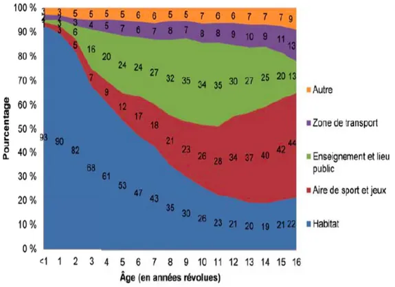 Figure 1 - Répartition des AcVC chez les enfants selon le lieu de survenue par âge, EPAC 2010,  France métropolitaine 