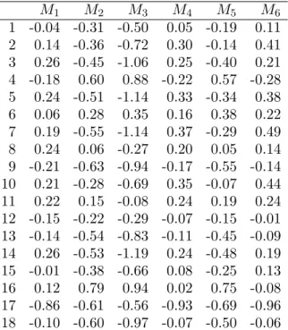 Table 3. Log Bayes factors in favour of models M i , 1, . . . , 6, by participant
