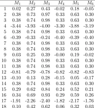 Table 6. Log Bayes factors in favour of weak stochastic transitivity, by participant and model
