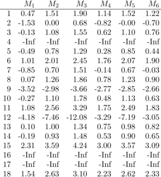 Table 8. Log Bayes factors in favour of strong stochastic transitivity, by participant and model