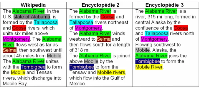 Figure 3 : Trois articles en anglais portant sur la rivière Alabama ; les entités nommées sont  surlignées dans une même couleur (un module de résolution d’anaphores a été appliqué) 