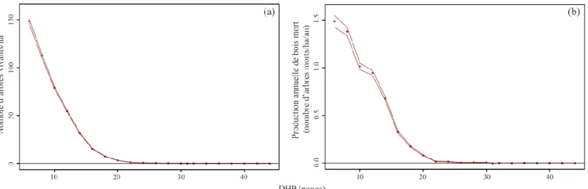 Figure 3 : Structure diamétrale des arbres vivants (a) et taux de production annuelle de bois mort (b) en fonction du  diamètre des tiges pour l’ensemble des taxons et des strates environnementales où les points et les lignes représentent  respectivement l