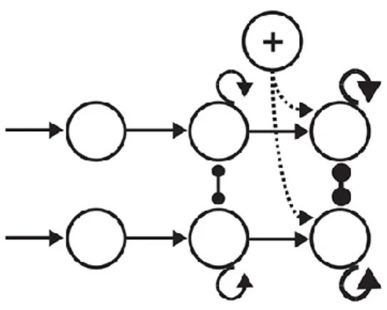 Figure 1-9: Modulation of the non-integrator signal into the thresholding circuitry   (Standage et al., 2014) 