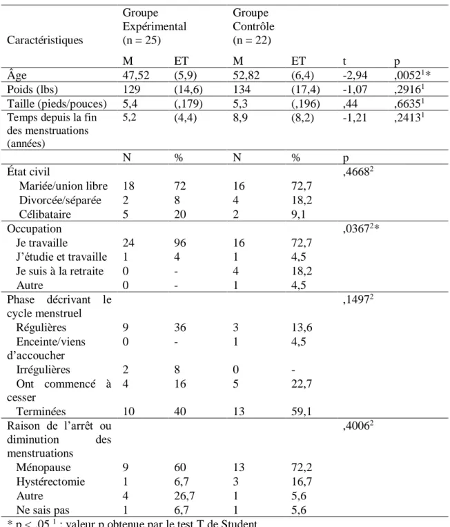 Tableau  1 :  Caractéristiques  sociodémographiques  du  groupe  expérimental  et  du  groupe  contrôle  Caractéristiques  Groupe  Expérimental (n = 25)  Groupe  Contrôle (n = 22)  M  ET  M  ET  t  p  Âge  47,52  (5,9)  52,82  (6,4)  -2,94  ,0052 1 *  Poid