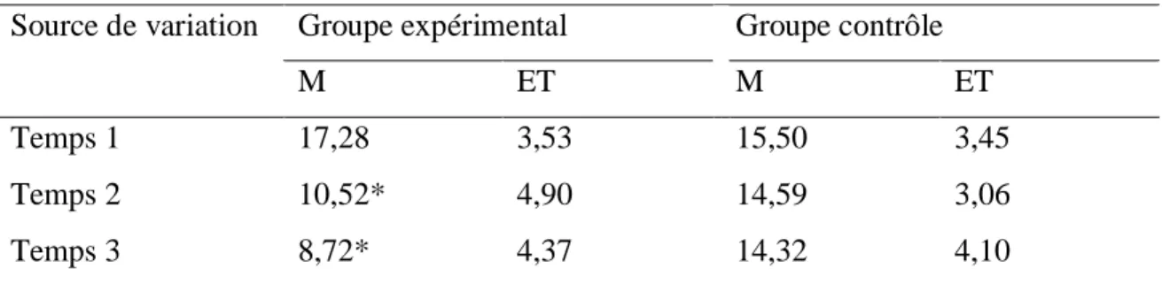 Tableau 3 : Moyennes et écarts types des scores de sévérité de l’insomnie des participantes  pour les trois temps de mesure en fonction du groupe 