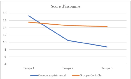 Figure 3 : Graphique de la moyenne des scores de sévérité de l’insomnie  pour les trois temps de mesure en fonction du groupe 