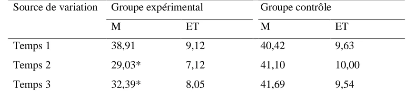 Tableau  5 :  Moyennes  et  écarts  types  des  scores  d’anxiété  situationnelle  des  participantes  pour les trois temps de mesure en fonction du groupe 