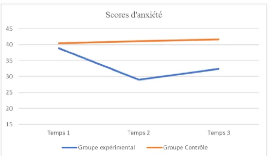 Figure 4 : Graphique de la moyenne des scores d’anxiété situationnelle pour  les trois temps de mesure en fonction du groupe 