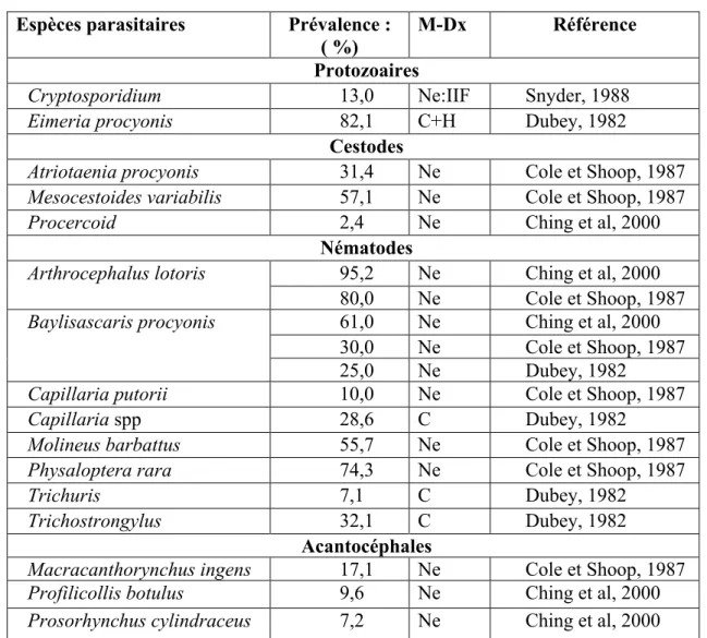Tableau IV  Liste des espèces parasitaires identifiées chez le raton laveur et prévalence  observée