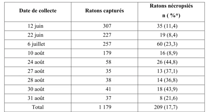 Tableau V  Nombre et date de prélèvement des tractus digestif chez les ratons  euthanasiés dans le cadre de l’OCERM 