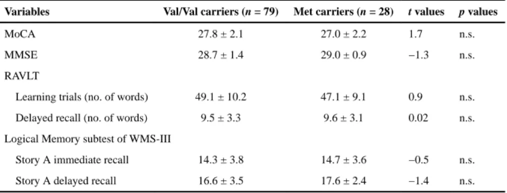 Table 3 Neuropsychological results for Val/Val and Met carriers