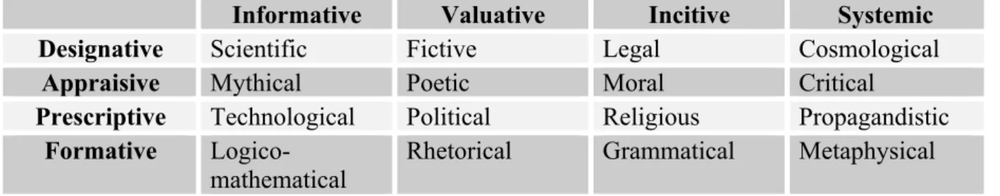 Tableau  7 : Taxonomie  des  principaux  types  de  discours  chez  Charles  Morris (1950 : 125)  