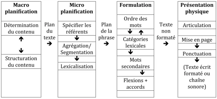 Figure 1 : Générateur de texte d’après Zock &amp; Sabah (2002 : 264) 