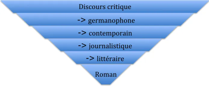 Figure 2 : Critères retenus dans la délimitation de l’objet d’étude  