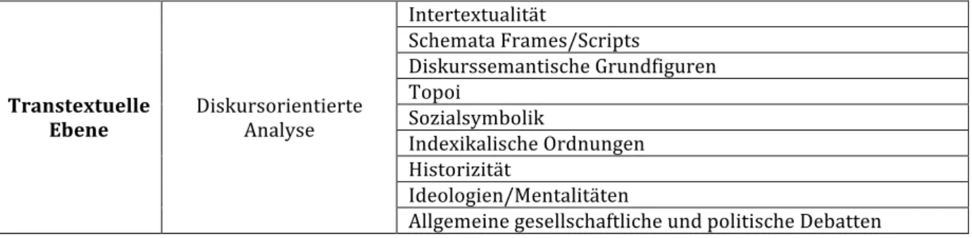 Tableau  5 :  Analyse  à  plusieurs  niveaux  (DIMEAN)  de  la  Diskursanalyse  d’après Warnke &amp; Spitzmüller (2008 : 44) 